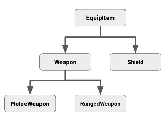 How to Build a Godot Weapon System With Mouse Aiming 18 Class inheritance diagram showing EquipItem at the top branching into Weapon and Shield, with Weapon further branching into MeleeWeapon and RangedWeapon.