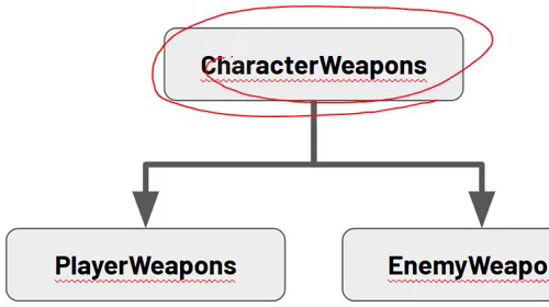 How to Build a Godot Weapon System With Mouse Aiming 27 Diagram showing the CharacterWeapons base with PlayerWeapons and EnemyWeapons subclasses branching from it.