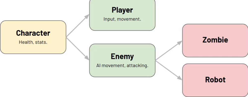 Inheritance hierarchy with Character at the top branching to Player and Enemy, and Enemy branching into Zombie and Robot.