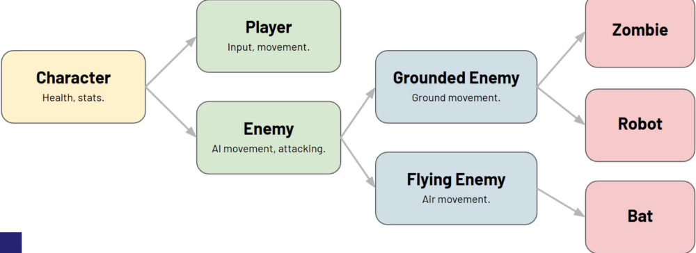 Expanded inheritance tree where Enemy branches into Grounded Enemy (leading to Zombie and Robot) and Flying Enemy (leading to Bat).