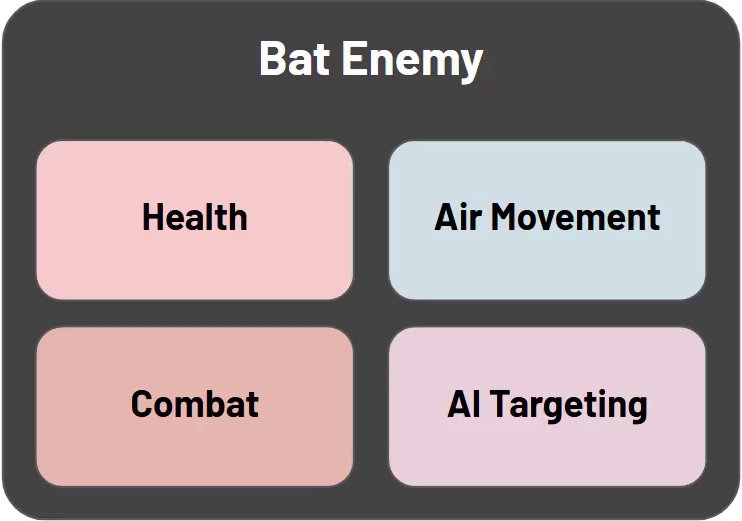 Bat Enemy container holding four component boxes: Health, Air Movement, Combat, and AI Targeting.